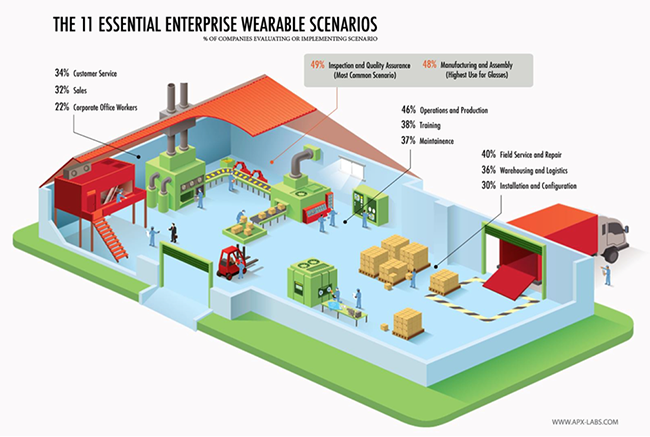 The 11 Essential Enterprise Wearable Scenarios