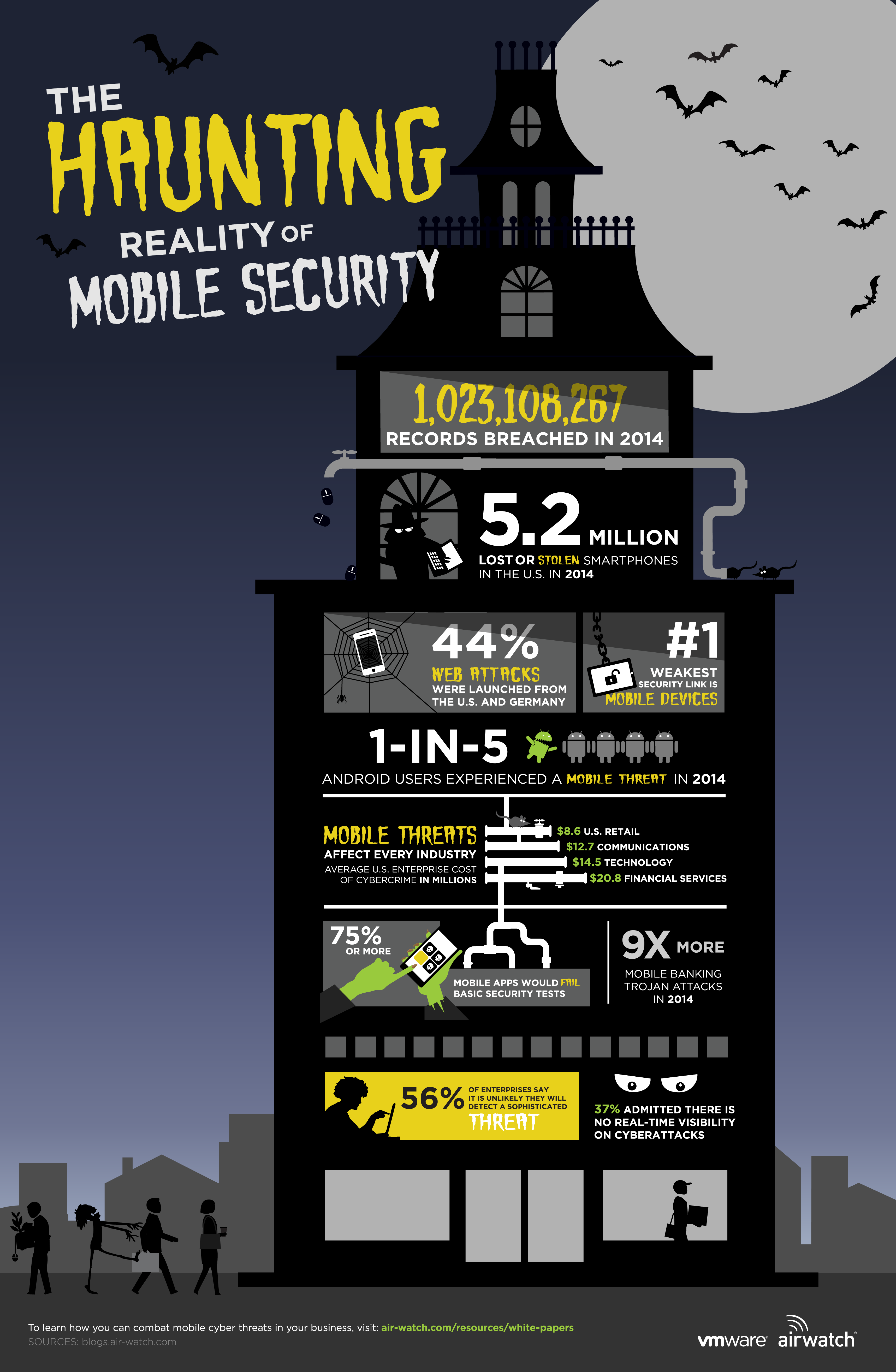 Mobile Security Infographic by AirWatch
