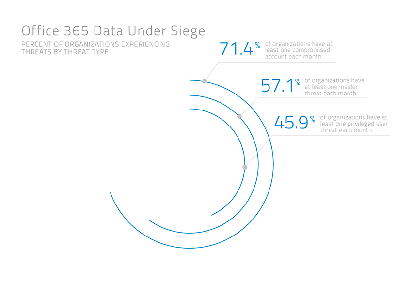 Office 365 Data Under Siege
