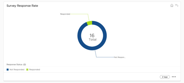 DEEM-3 Survey response rate
